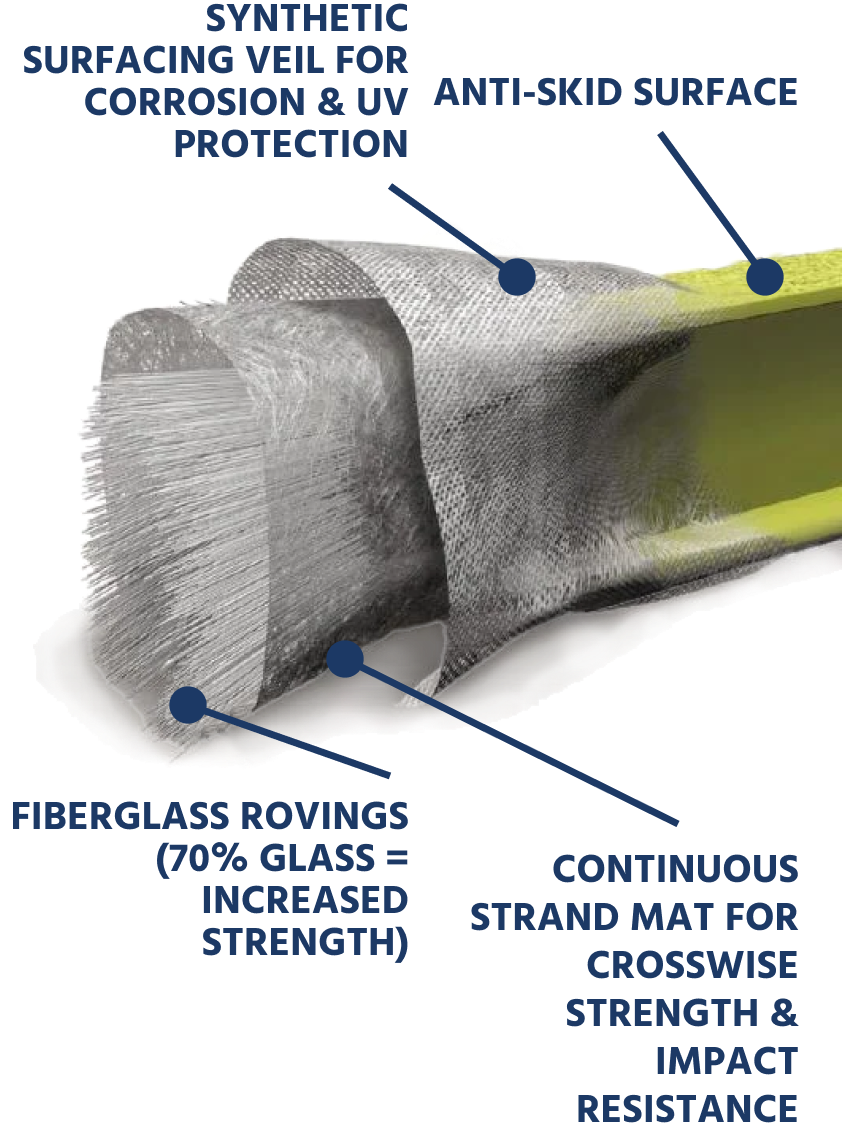 How Fiberglass is as strong as steel